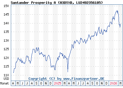 Chart: Santander Prosperity A (A3DVXB LU2492356105)