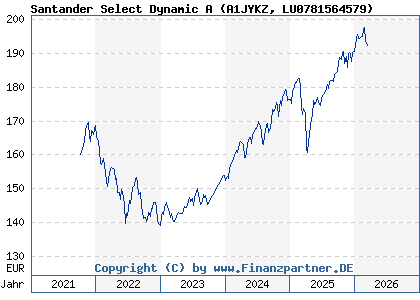 Chart: Santander Select Dynamic A (A1JYKZ LU0781564579)
