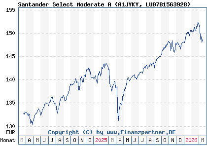 Chart: Santander Select Moderate A (A1JYKY LU0781563928)