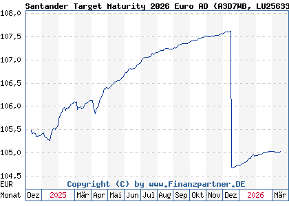 Chart: Santander Target Maturity 2026 Euro AD (A3D7WB LU2563381578)