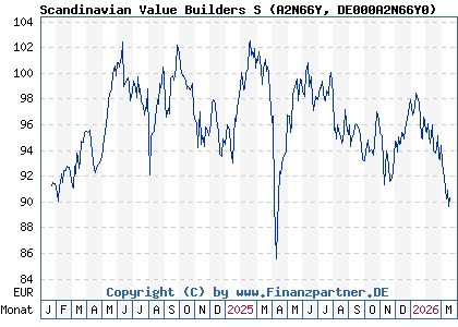 Chart: Scandinavian Value Builders S (A2N66Y DE000A2N66Y0)