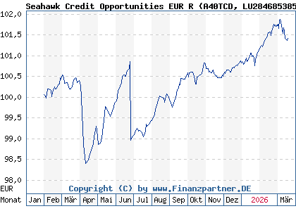 Chart: Seahawk Credit Opportunities EUR R (A40TCD LU2846853856)