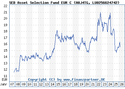 Chart: SEB Asset Selection Fund EUR C (A0J4TG LU0256624742)