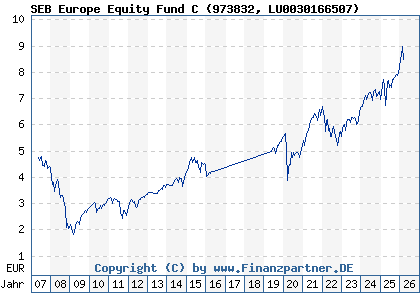 Chart: SEB Europe Equity Fund C (973832 LU0030166507)