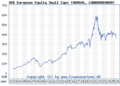 Chart: SEB European Equity Small Caps (989941 LU0099984899)