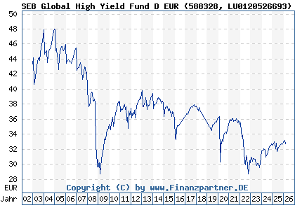 Chart: SEB Global High Yield Fund D EUR (588328 LU0120526693)
