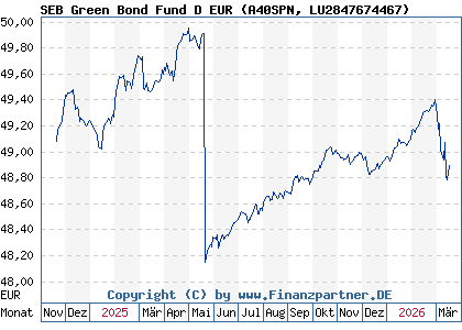 Chart: SEB Green Bond Fund D EUR (A40SPN LU2847674467)