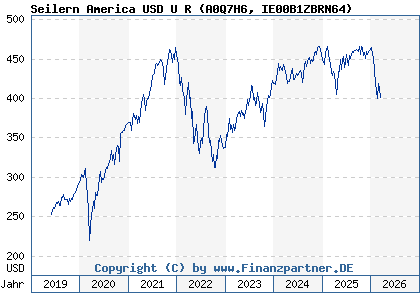 Chart: Seilern America USD U R (A0Q7H6 IE00B1ZBRN64)