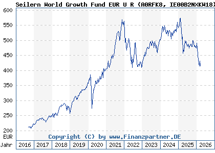 Chart: Seilern World Growth Fund EUR U R (A0RFK8 IE00B2NXKW18)