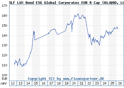 Chart: SLF LUX Bond ESG Global Corporates EUR R Cap (A1JQ9D LU0717900707)