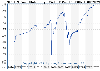 Chart: SLF LUX Bond Global High Yield R Cap (A1J50B LU0837062016)