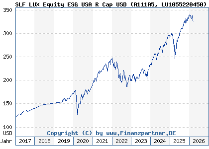 Chart: SLF LUX Equity ESG USA R Cap USD (A111A5 LU1055220450)