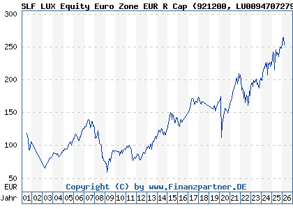 Chart: SLF LUX Equity Euro Zone EUR R Cap (921200 LU0094707279)