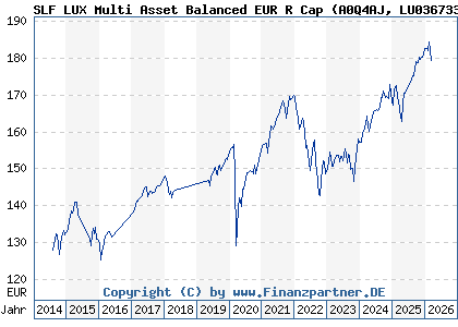 Chart: SLF LUX Multi Asset Balanced EUR R Cap (A0Q4AJ LU0367332680)