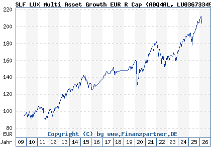 Chart: SLF LUX Multi Asset Growth EUR R Cap (A0Q4AL LU0367334975)