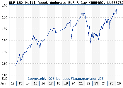 Chart: SLF LUX Multi Asset Moderate EUR R Cap (A0Q4AG LU0367327417)