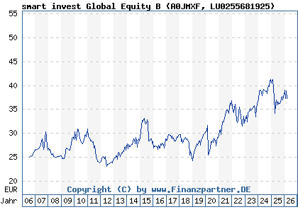 Chart: smart invest Global Equity B (A0JMXF LU0255681925)
