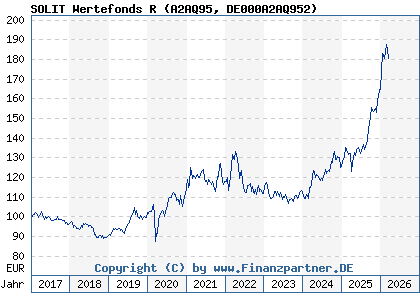 Chart: SOLIT Wertefonds R (A2AQ95 DE000A2AQ952)