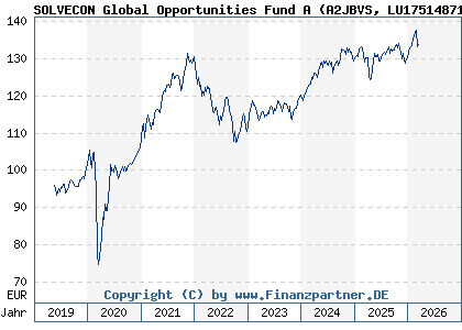 Chart: SOLVECON Global Opportunities Fund A (A2JBVS LU1751487106)