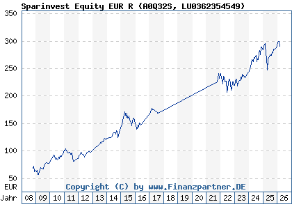 Chart: Sparinvest Equity EUR R (A0Q32S LU0362354549)