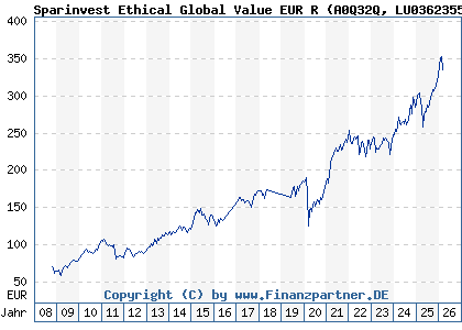 Chart: Sparinvest Ethical Global Value EUR R (A0Q32Q LU0362355355)