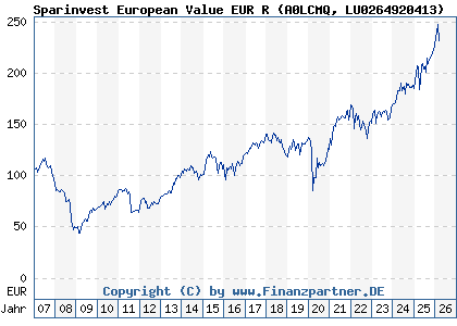 Chart: Sparinvest European Value EUR R (A0LCMQ LU0264920413)