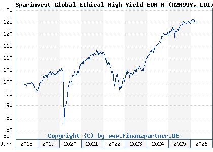 Chart: Sparinvest Global Ethical High Yield EUR R (A2H99Y LU1735613934)