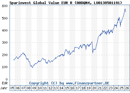 Chart: Sparinvest Global Value EUR R (A0DQN4 LU0138501191)