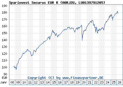 Chart: Sparinvest Securus EUR R (A0RJ2U LU0139791205)