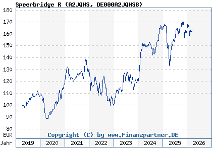 Chart: Speerbridge R (A2JQHS DE000A2JQHS8)
