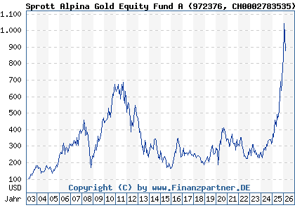 Chart: Sprott Alpina Gold Equity Fund A (972376 CH0002783535)