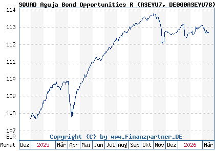 Chart: SQUAD Aguja Bond Opportunities R (A3EYU7 DE000A3EYU78)