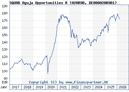 Chart: SQUAD Aguja Opportunities R (A2AR9B DE000A2AR9B1)