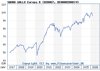 Chart: SQUAD GALLO Europa R (A2DMU7 DE000A2DMU74)