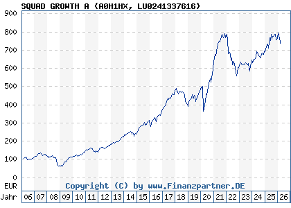 Chart: SQUAD GROWTH A (A0H1HX LU0241337616)