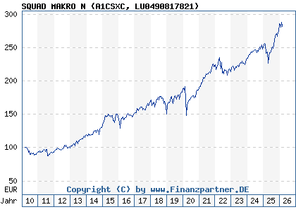 Chart: SQUAD MAKRO N (A1CSXC LU0490817821)