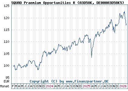Chart: SQUAD Praemium Opportunities R (A3D58K DE000A3D58K5)