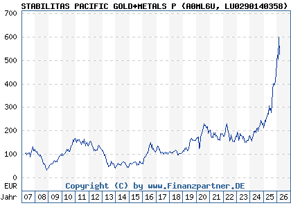 Chart: STABILITAS PACIFIC GOLD+METALS P (A0ML6U LU0290140358)