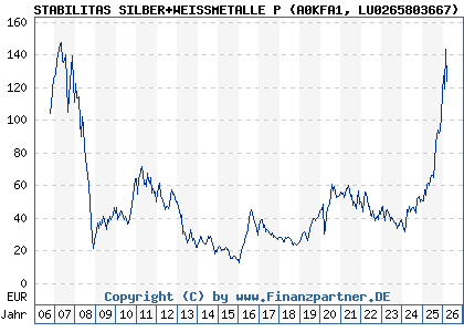 Chart: STABILITAS SILBER+WEISSMETALLE P (A0KFA1 LU0265803667)