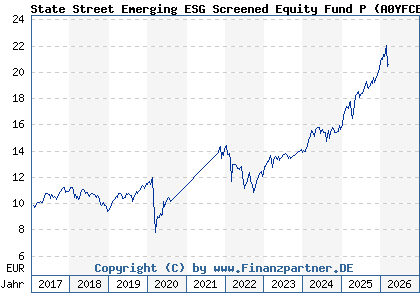 Chart: State Street Emerging ESG Screened Equity Fund P (A0YFCE LU0379090680)