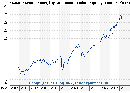 Chart: State Street Emerging Screened Index Equity Fund P (A14YMH LU1159238036)