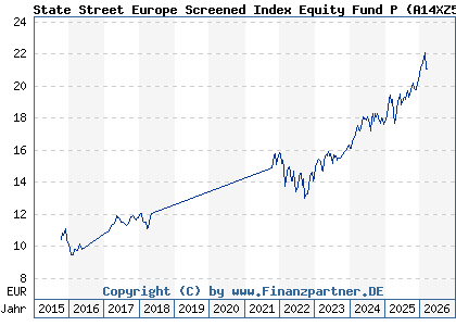 Chart: State Street Europe Screened Index Equity Fund P (A14XZ5 LU1159236501)