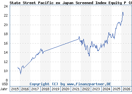 Chart: State Street Pacific ex Japan Screened Index Equity P (A14Z5J LU1161083644)