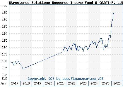Chart: Structured Solutions Resource Income Fund A (A2AT4F LU1510784512)