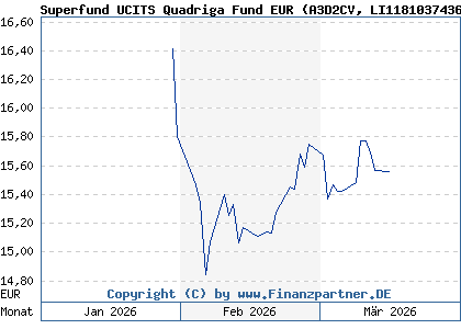 Chart: Superfund UCITS Quadriga Fund EUR (A3D2CV LI1181037436)