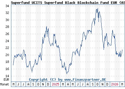 Chart: Superfund UCITS Superfund Black Blockchain Fund EUR (A3D2ZC LI1231315725)