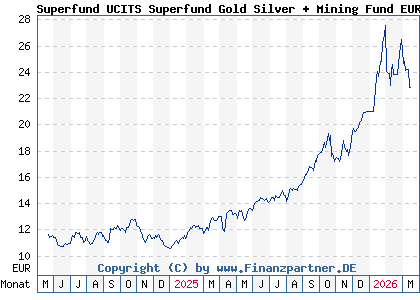 Chart: Superfund UCITS Superfund Gold Silver + Mining Fund EUR (A3D2YY LI1231313431)