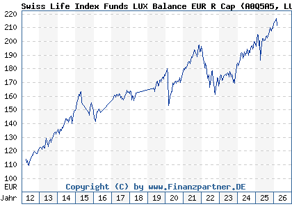 Chart: Swiss Life Index Funds LUX Balance EUR R Cap (A0Q5A5 LU0362483603)