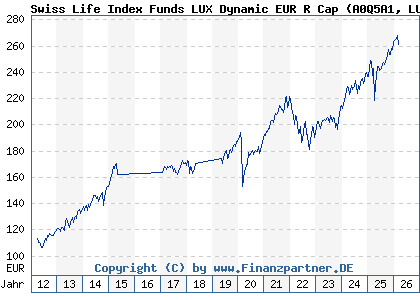 Chart: Swiss Life Index Funds LUX Dynamic EUR R Cap (A0Q5A1 LU0362484080)