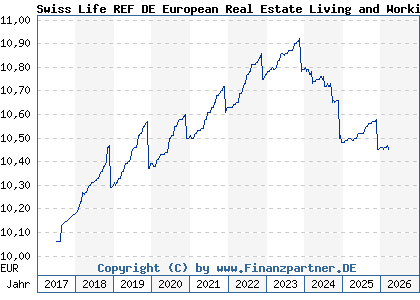 Chart: Swiss Life REF DE European Real Estate Living and Working (A2ATC3 DE000A2ATC31)